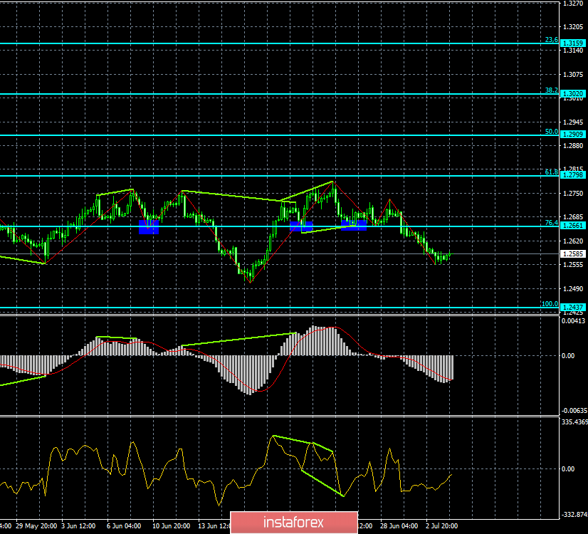 Прогноз по EUR/USD и GBP/USD на 4 июля. Деловая активность в ЕС держится на плаву, в Британии – падает в пропасть