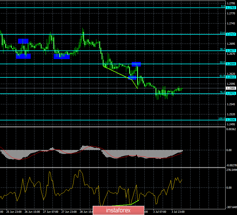 Прогноз по EUR/USD и GBP/USD на 4 июля. Деловая активность в ЕС держится на плаву, в Британии – падает в пропасть