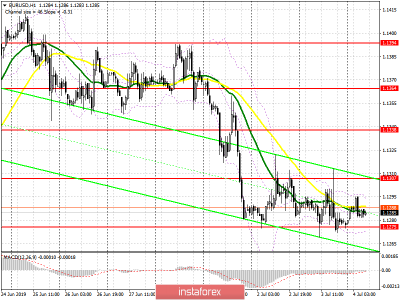 EUR/USD: план на европейскую сессию 3 июля. День независимости в США принесет штиль на рынок