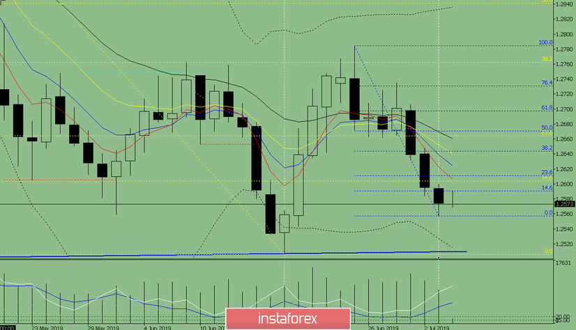 Индикаторный анализ. Дневной обзор на 4 июля 2019 по валютной паре GBP/USD