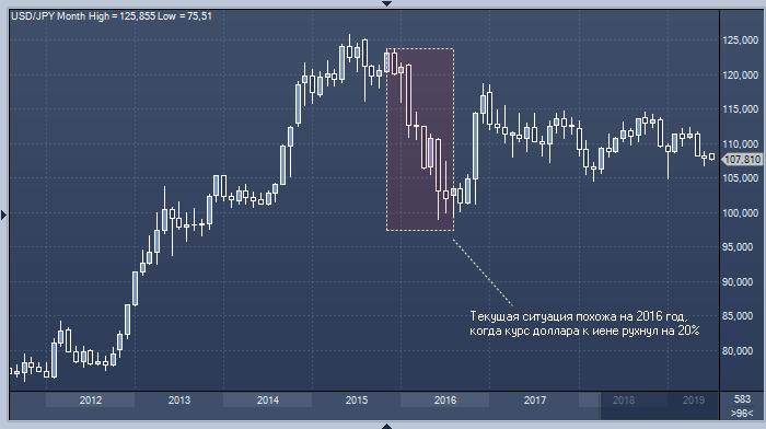 Иена будет расти, а доллар CША упадет – Morgan Stanley