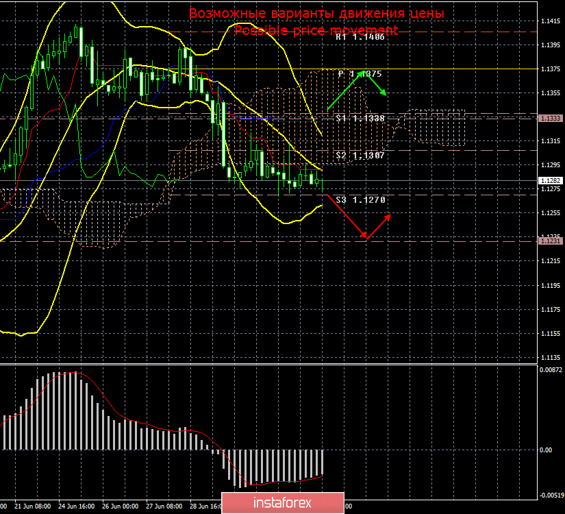 EUR/USD. 4 июля. Итоги дня. День Независимости проходит тихо и спокойно. Рынки в спячке