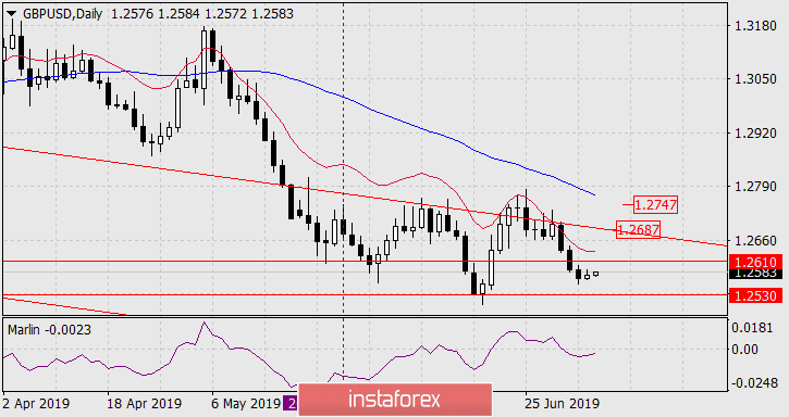 Прогноз по GBP/USD на 5 июля 2019 года