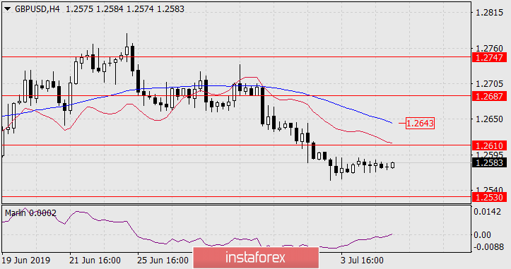 Прогноз по GBP/USD на 5 июля 2019 года