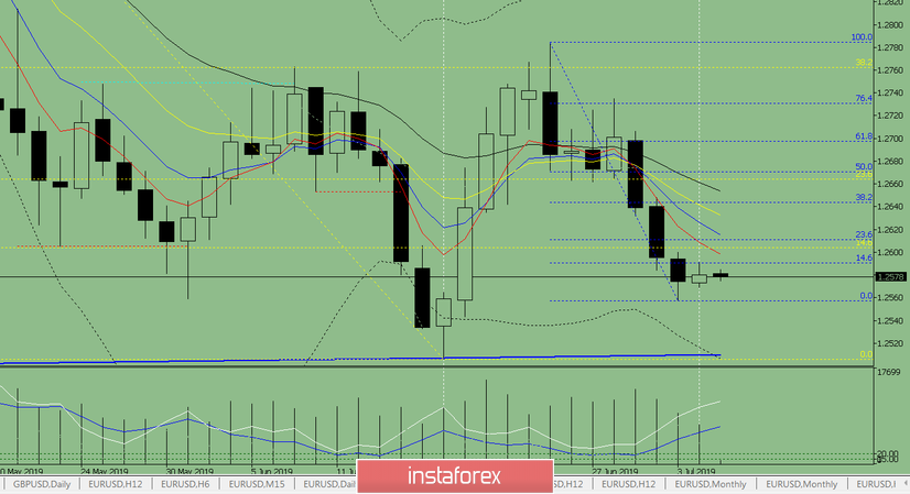 Индикаторный анализ. Дневной обзор на 5 июля 2019 по валютной паре GBP/USD