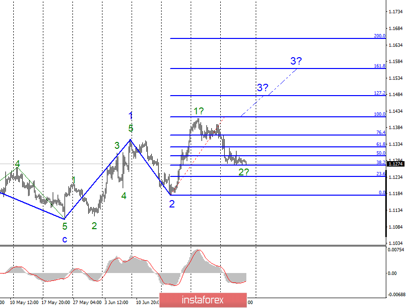 Волновой анализ EUR/USD и GBP/USD за 5 июля. Евро и фунт надеются только на слабые новости из Америки