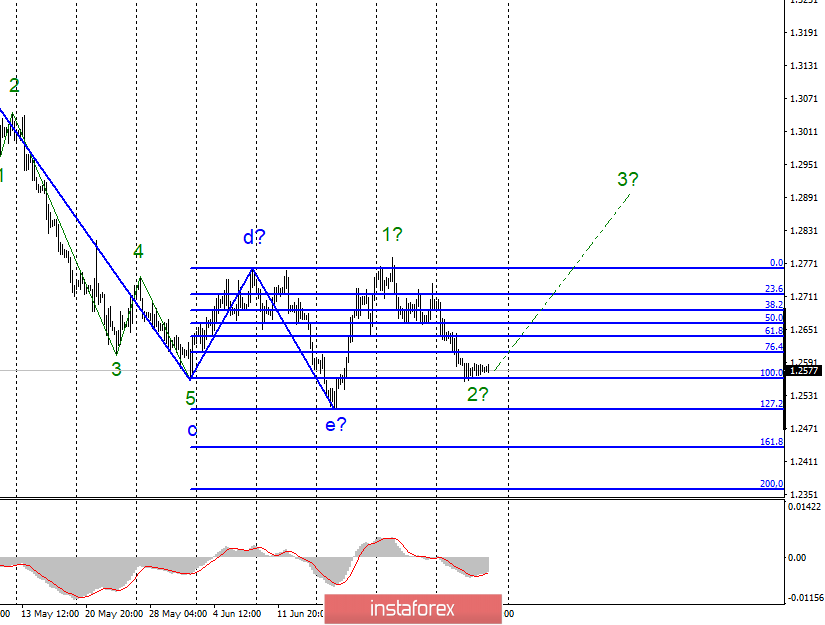 Волновой анализ EUR/USD и GBP/USD за 5 июля. Евро и фунт надеются только на слабые новости из Америки