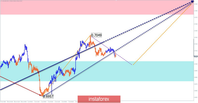 USD/JPY, AUD/USD. Упрощенный волновой анализ и прогноз на 5 июля