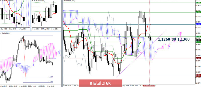 EUR/USD и GBP/USD 05 июля – рекомендации технического анализа