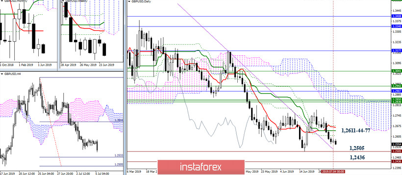 EUR/USD и GBP/USD 05 июля – рекомендации технического анализа