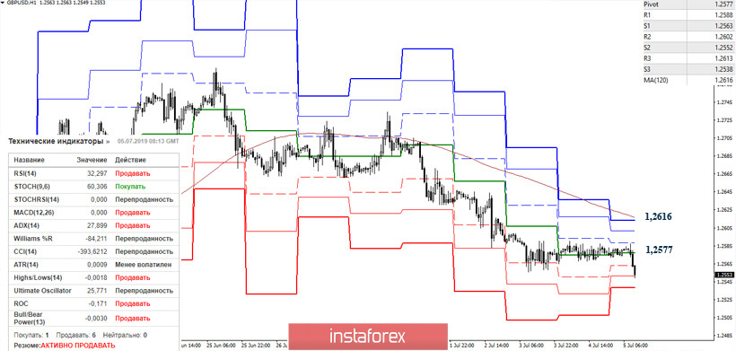 EUR/USD и GBP/USD 05 июля – рекомендации технического анализа