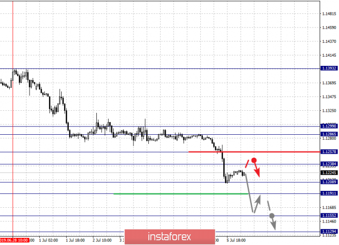 Fractal Analysis Of Major Currency Pairs On July 8 08 07 2019 - 