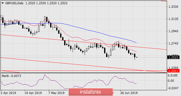 Прогноз по GBP/USD на 8 июля 2019 года