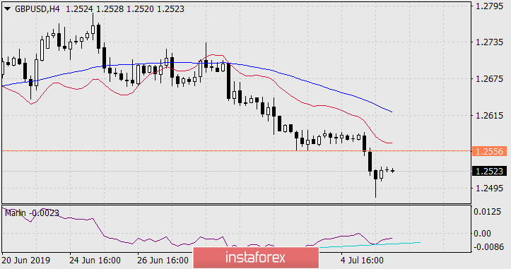 Прогноз по GBP/USD на 8 июля 2019 года