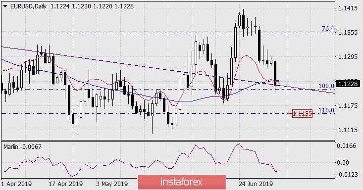 Прогноз по EUR/USD на 8 июля 2019 года