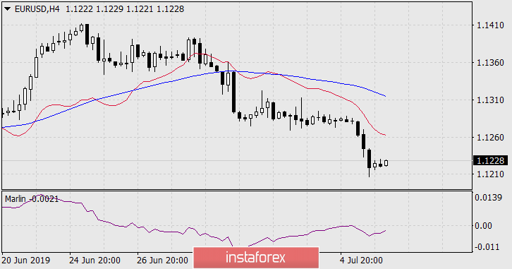 Прогноз по EUR/USD на 8 июля 2019 года