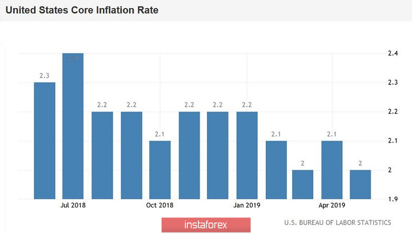 EUR/USD. Превью недели: Пауэлл, инфляция и протокол ФРС