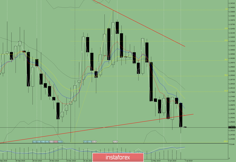 Технический анализ на неделю с 8 по 13 июля 2019 по валютной паре GBP/USD