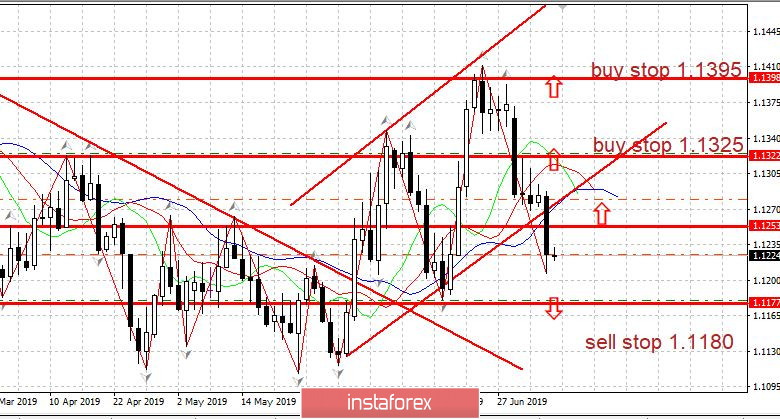 Торговый план 08.07.2019 EURUSD 