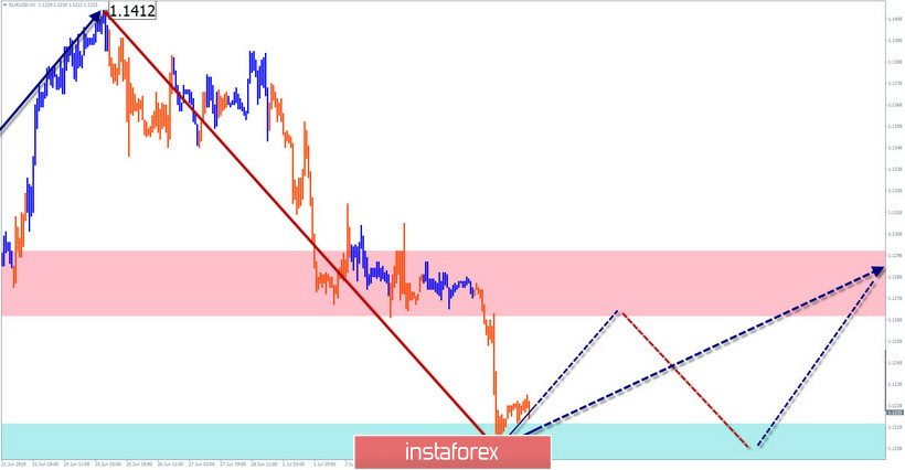  EUR/USD, AUD/USD, GBP/JPY. Упрощенный волновой анализ и прогноз на 8 июля