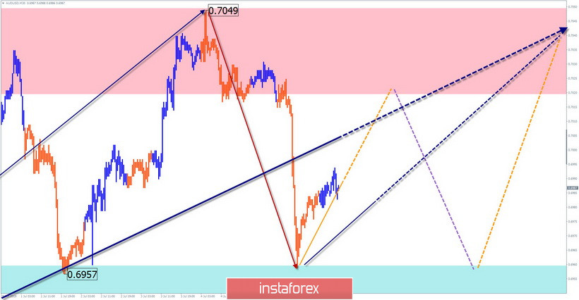  EUR/USD, AUD/USD, GBP/JPY. Упрощенный волновой анализ и прогноз на 8 июля