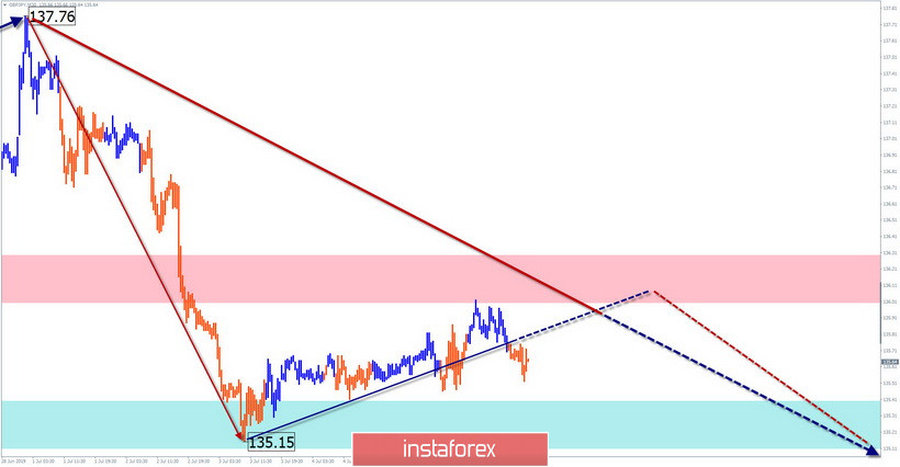  EUR/USD, AUD/USD, GBP/JPY. Упрощенный волновой анализ и прогноз на 8 июля