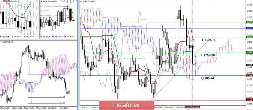 EUR/USD и GBP/USD 08 июля – рекомендации технического анализа