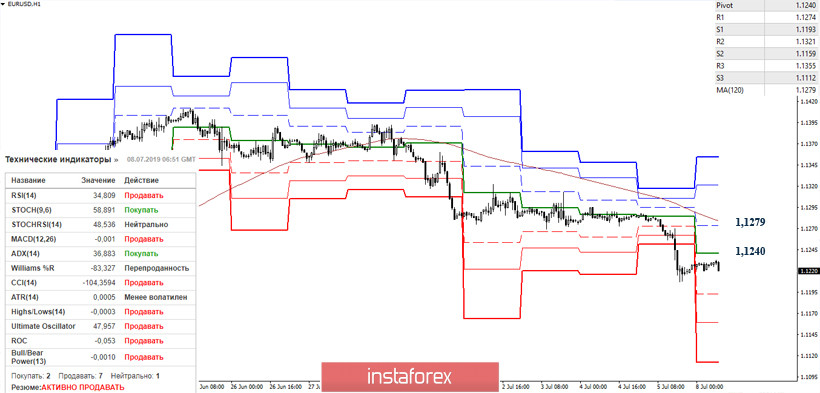 EUR/USD и GBP/USD 08 июля – рекомендации технического анализа