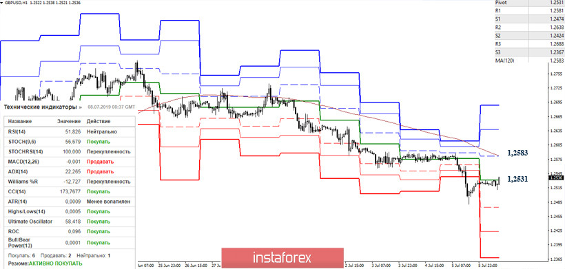 EUR/USD и GBP/USD 08 июля – рекомендации технического анализа