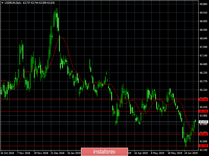 А теперь обратно (недельный обзор EUR/USD, GBP/USD и USD/RUB от 08.07.2019)