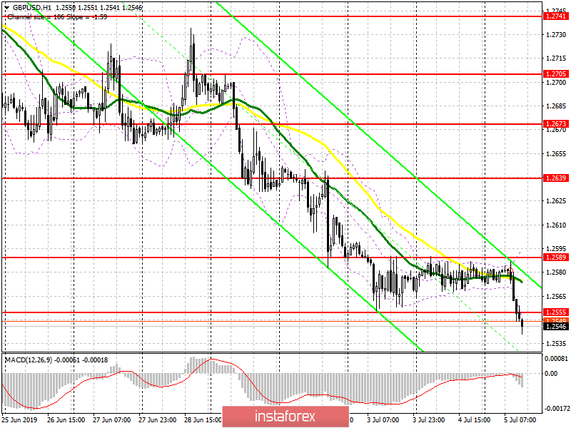 GBP/USD: план на американскую сессию 5 июля. Фунт продолжить следовать тренду