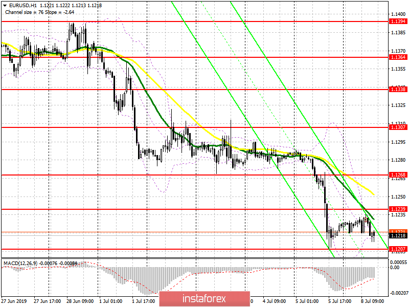 EUR/USD: план на американскую сессию 8 июля. Медведи пытаются продолжить падение евро