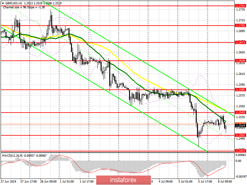 GBP/USD: план на американскую сессию 8 июля. Покупатели фунта пытаются образовать новую поддержку для разворота тренда