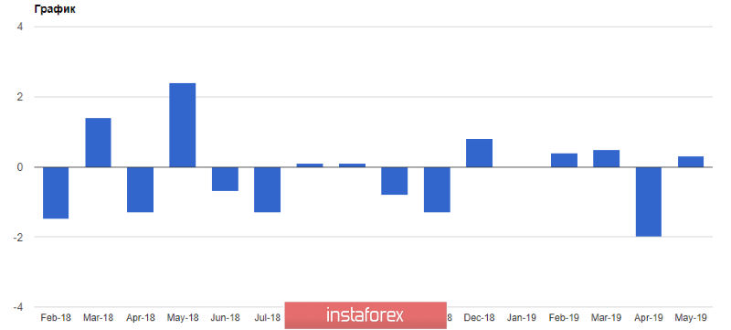 EURUSD: Минимальный рост промышленного производства в Германии еще не повод для радости