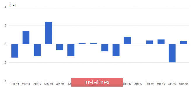 EURUSD: Minimum industrial production growth in Germany is not a reason for joy