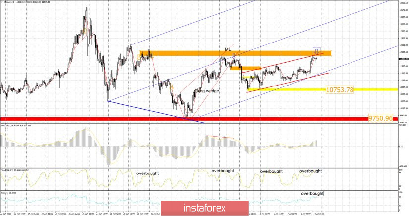 BTC 07.08.2019 - Sell zone at the price of $12.000