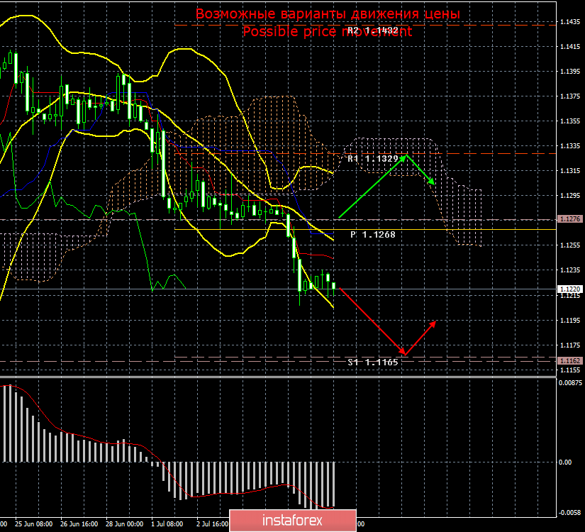 EUR/USD. 8 июля. Итоги дня. Нужно ли ФРС снижать ставку?