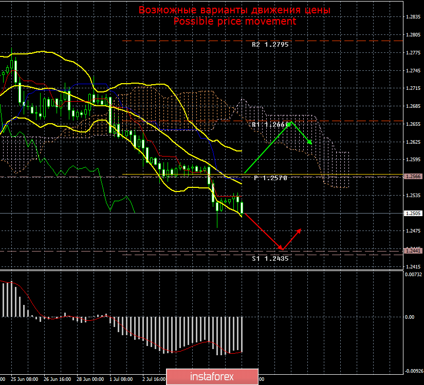 GBP/USD. 8 июля. Итоги дня. Фунт стерлингов ждет 23 июля и 31 октября