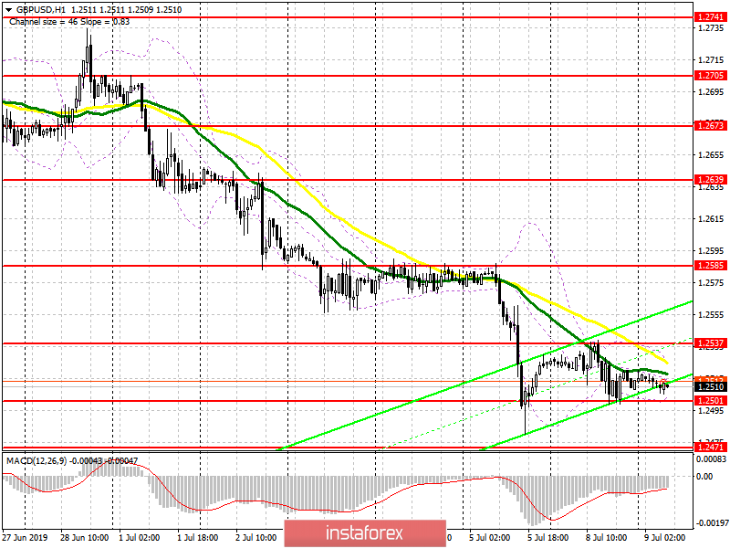 GBP/USD: план на европейскую сессию 9 июля. Фунт ждет новая волна падения 