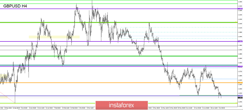 Торговые рекомендации по валютной паре GBPUSD – расстановка торговых ордеров (9 июля)