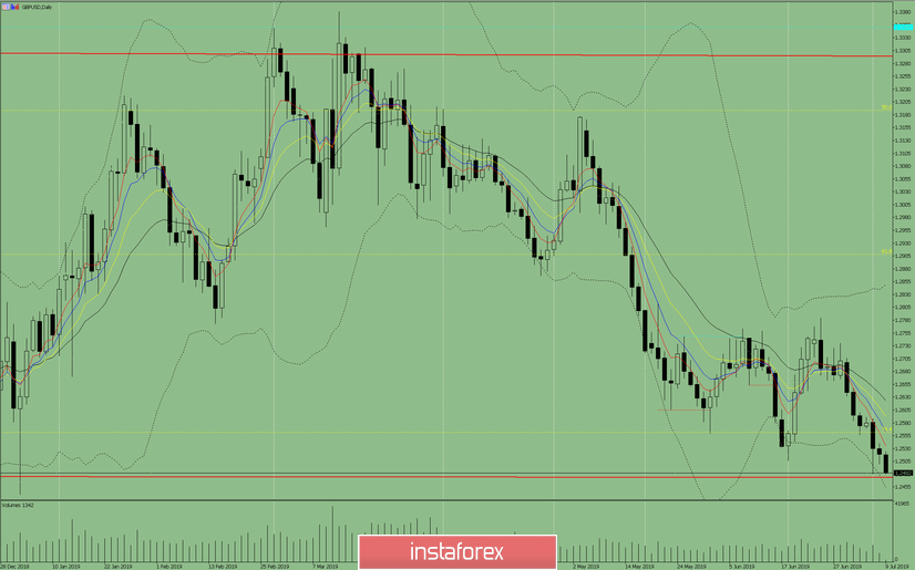 Индикаторный анализ. Дневной обзор на 9 июля 2019 по валютной паре GBP/USD