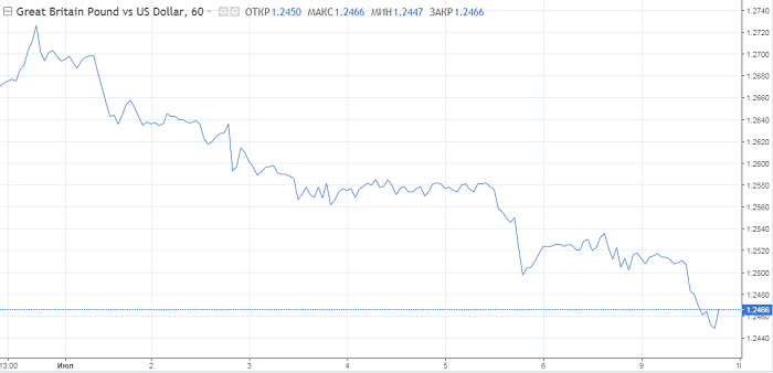 Евро к фунту стерлингов на сегодня. Фунт падает. Сокращение стерлингов. Курс евро вырос.