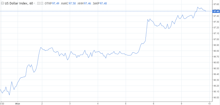 USDX: Аргументы в пользу дальнейшего снижения доллара