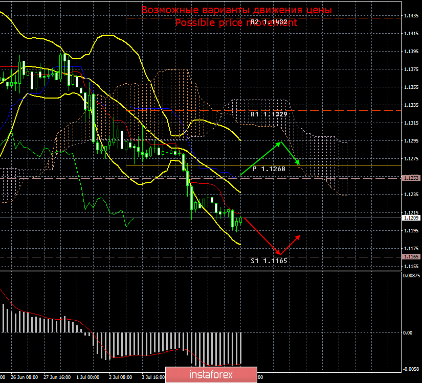 EUR/USD. 9 июля. Итоги дня. Трейдеры спокойно и не спеша покупают доллары в преддверии нескольких выступлений Пауэлла на этой неделе