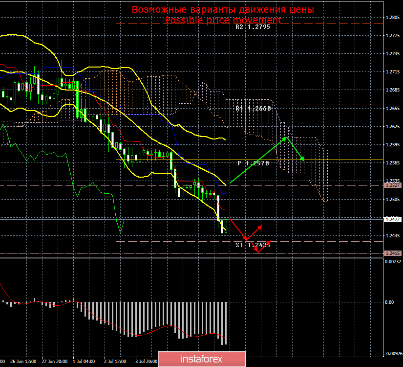 GBP/USD. 9 июля. Итоги дня. Лидер лейбористов Джереми Корбин хочет сохранить членство в Евросоюзе