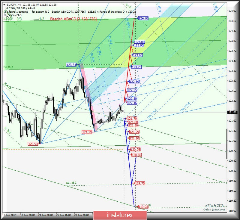 EUR/USD vs USD/JPY vs EUR/JPY. Комплексный анализ вариантов движения с 10 июля 2019г. Анализ APLs &amp; ZUP