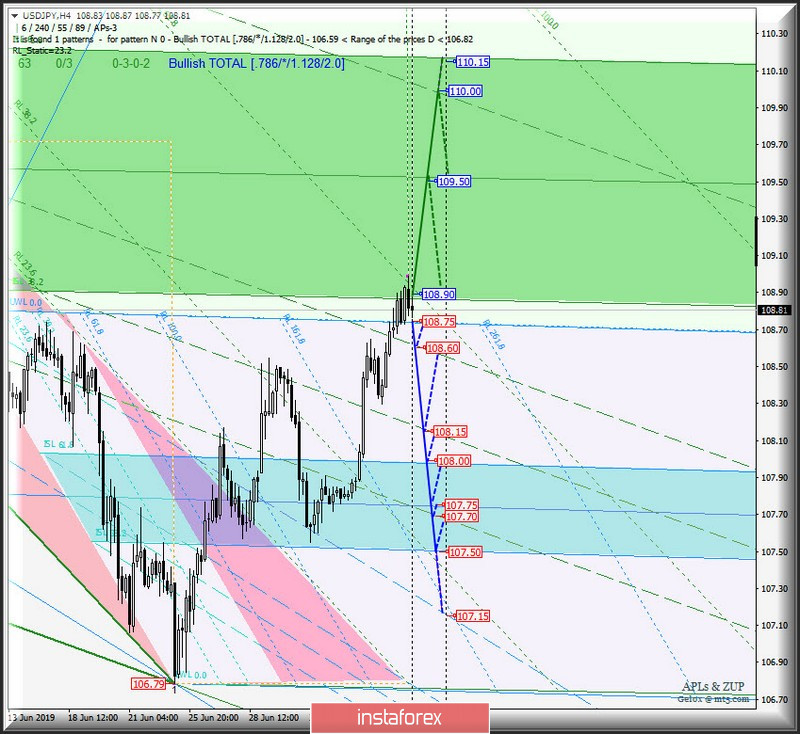 EUR/USD vs USD/JPY vs EUR/JPY. Комплексный анализ вариантов движения с 10 июля 2019г. Анализ APLs &amp; ZUP