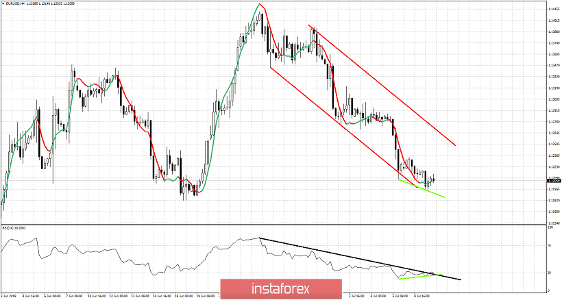 EURUSD shows short-term reversal warnings