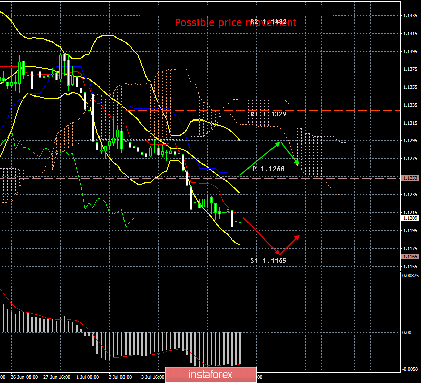 EUR/USD. July 9th. Results of the day. Traders calmly and leisurely buy dollars on the eve of several Powell speeches this week