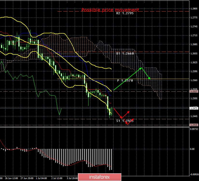 GBP/USD. July 9th. Results of the day. Laborites leader Jeremy Corbyn wants to maintain EU membership